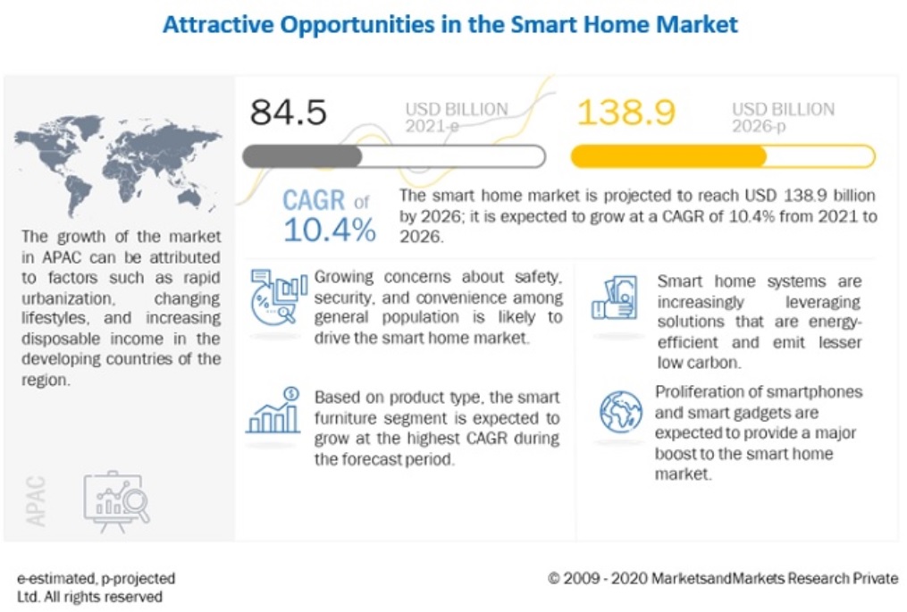 What Is a Smart Home? Overview and Sustainability