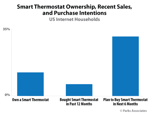 Parks Associates: Almost 50% of Smart Home Devices Are Self-Installed, 2017-07-25