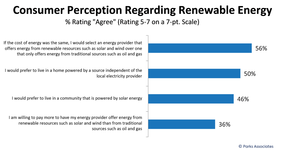 Driving Consumer Interest In Renewable Energy And Energy-Saving ...