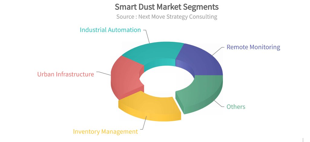 CT NA 030623 Smart Dust Market