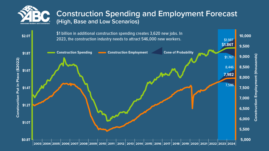 CT Peg Blog 042523 Construction Spending 2023 01