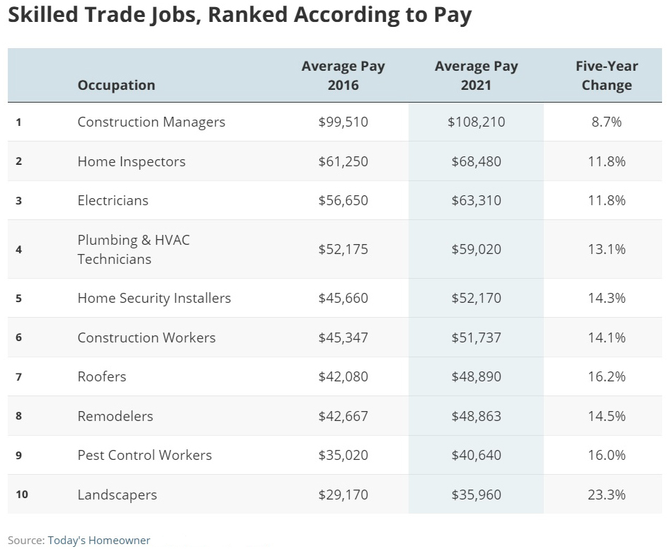 Skilled Trade Jobs Ranked According to Pay copy